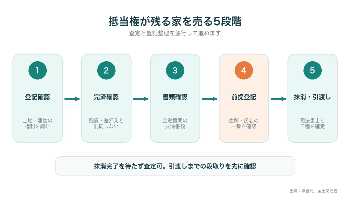 抵当権が残る家で登記確認、完済確認、書類確認、住所変更、抹消と引渡しへ進む順番