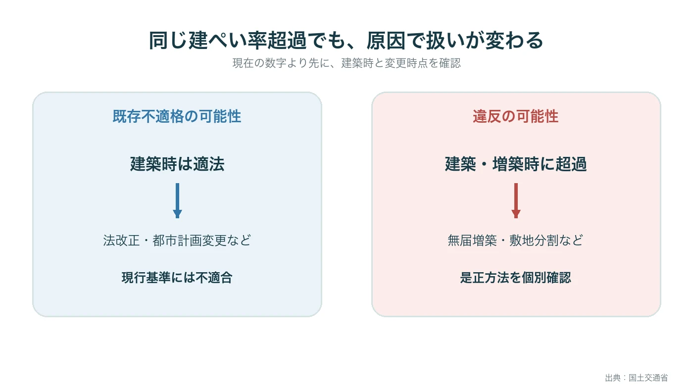 建ぺい率超過を既存不適格と違反建築に分ける判断図