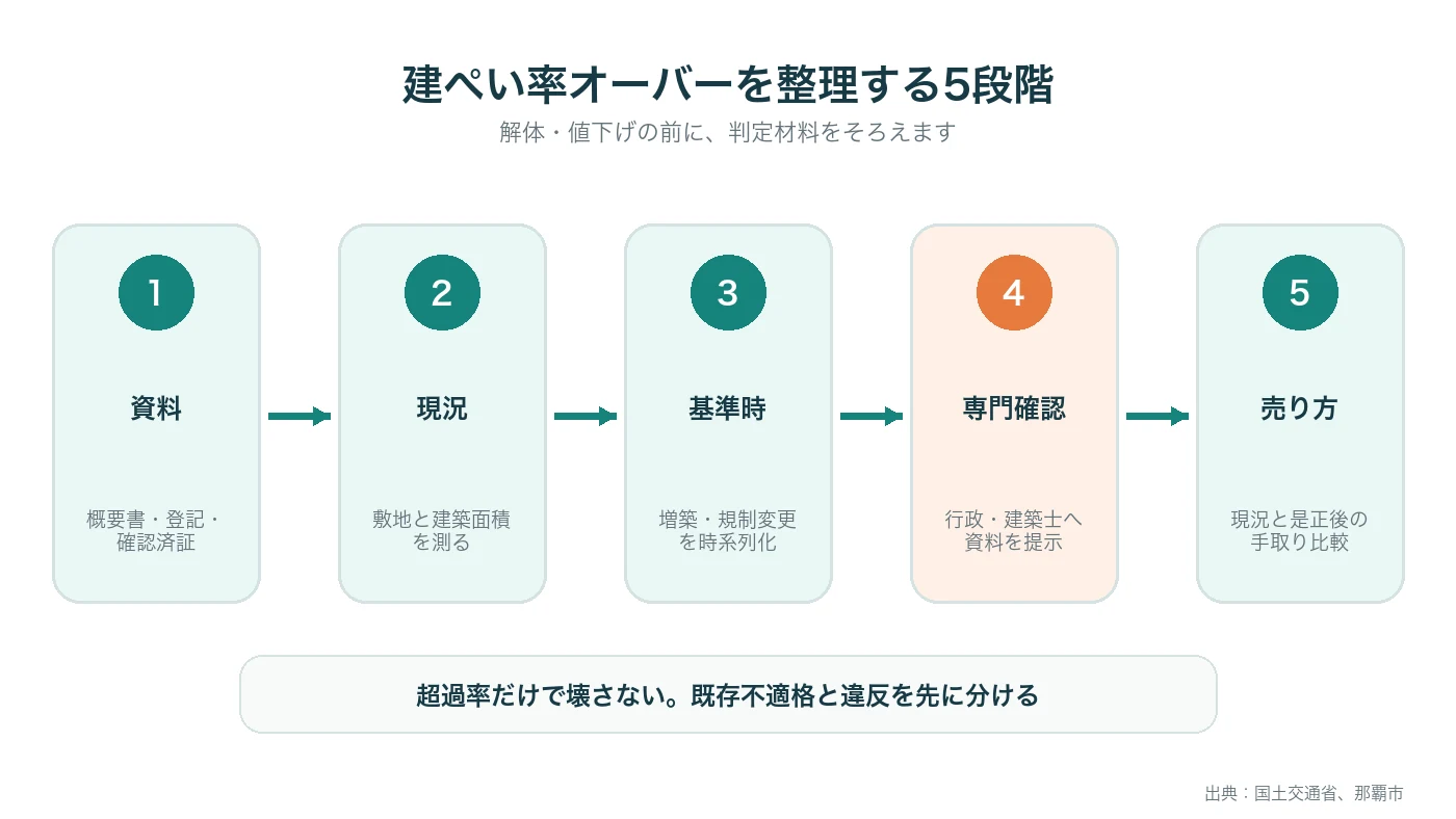建ぺい率オーバーの家で資料、現況、基準時、行政確認、売却方法を決める順番