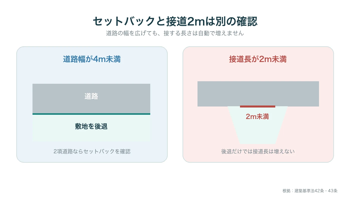 セットバックで改善する道路幅員とセットバックだけでは増えない接道長2mの違い