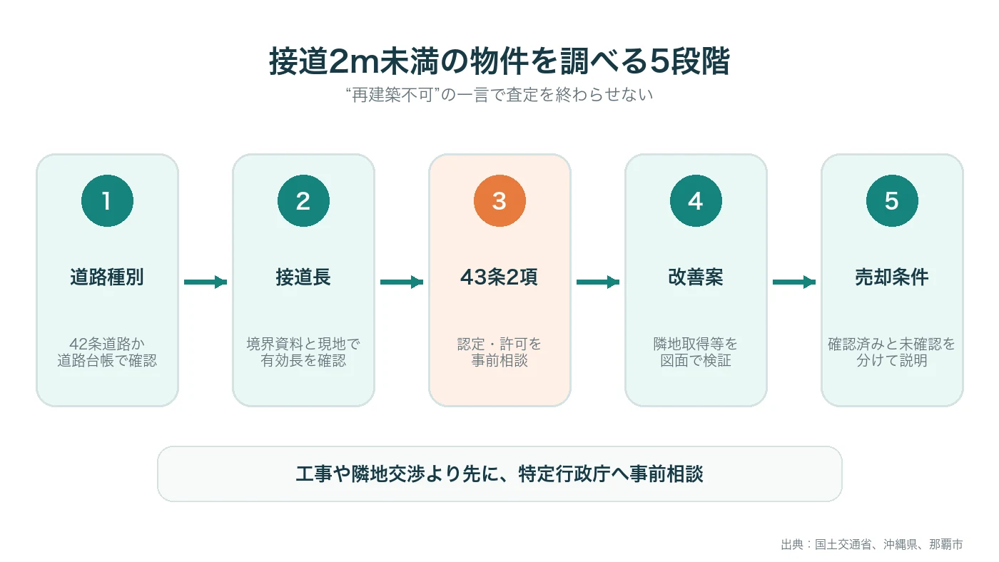 接道2m未満の物件で道路種別、接道長、43条2項、売却条件を確認する順番
