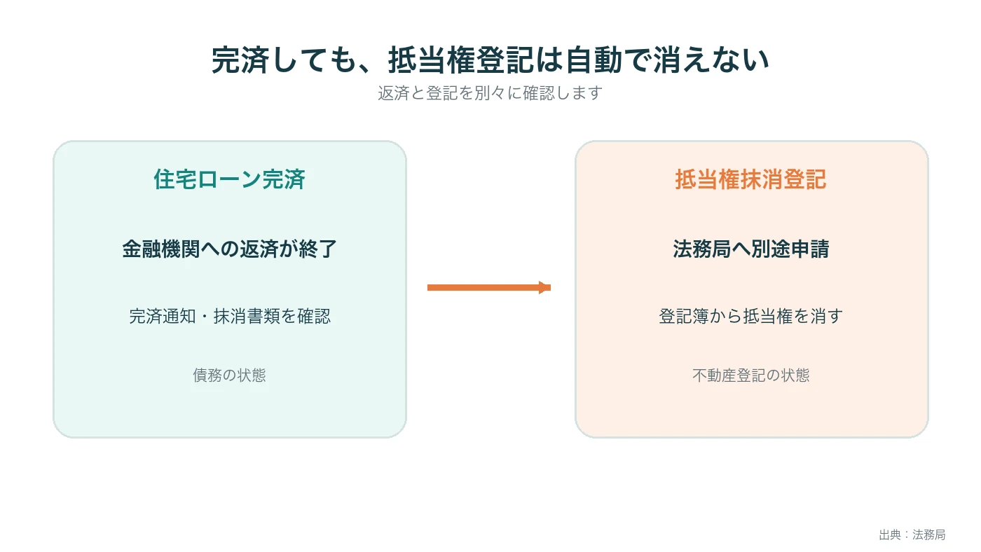 住宅ローンの完済と登記簿上の抵当権抹消が別手続きであることを示す図