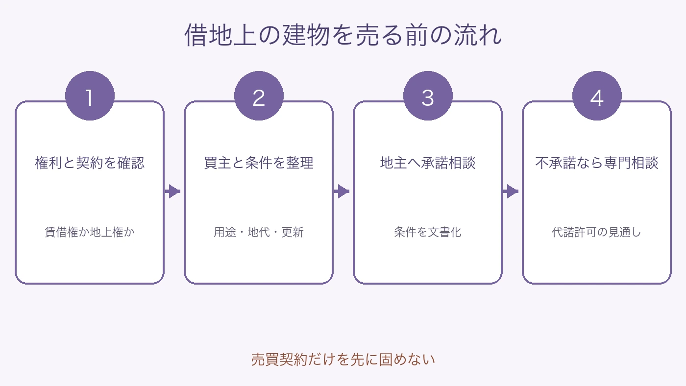 借地上の建物売却で権利確認から地主承諾または裁判所の代諾許可を検討する流れ