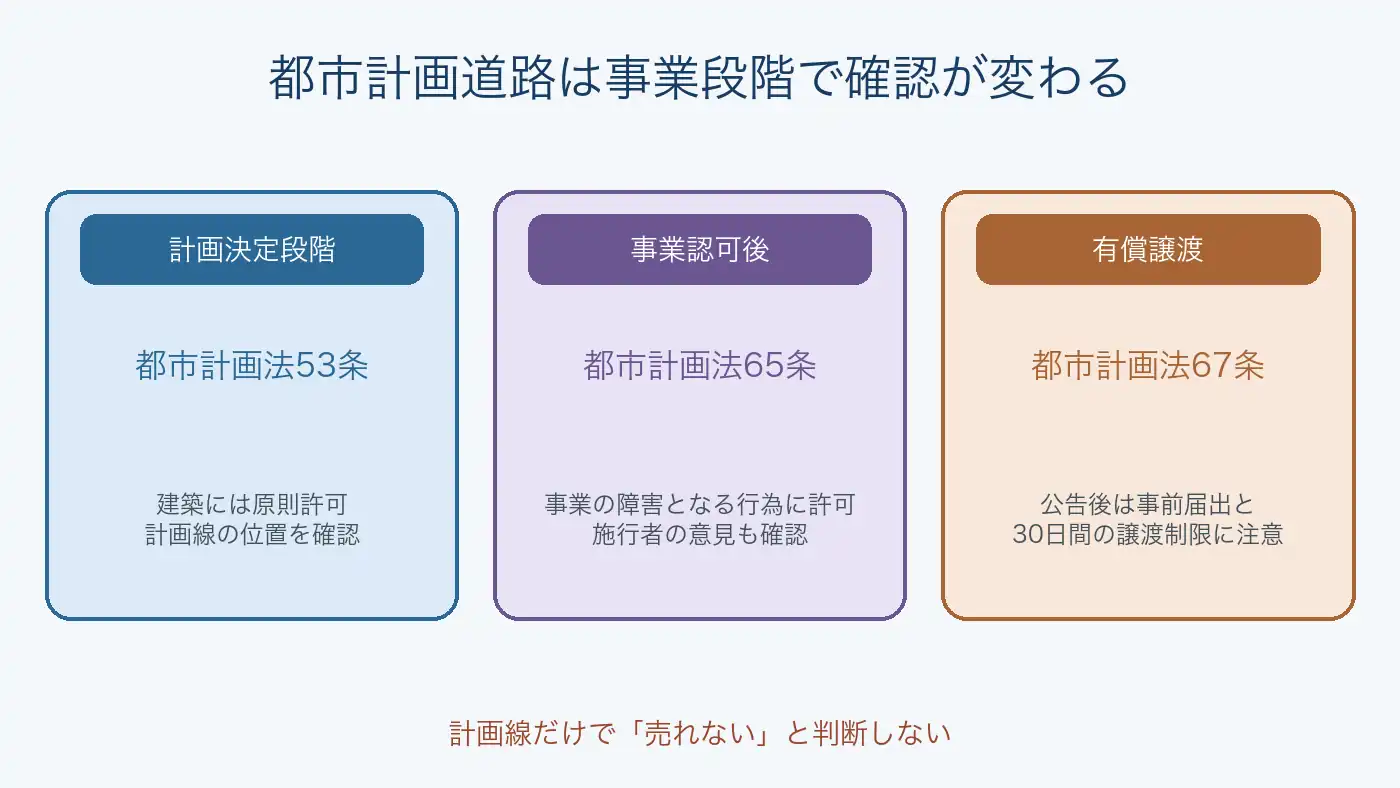 都市計画道路の計画決定段階と事業認可後で確認する法律と制限が変わることを示す図