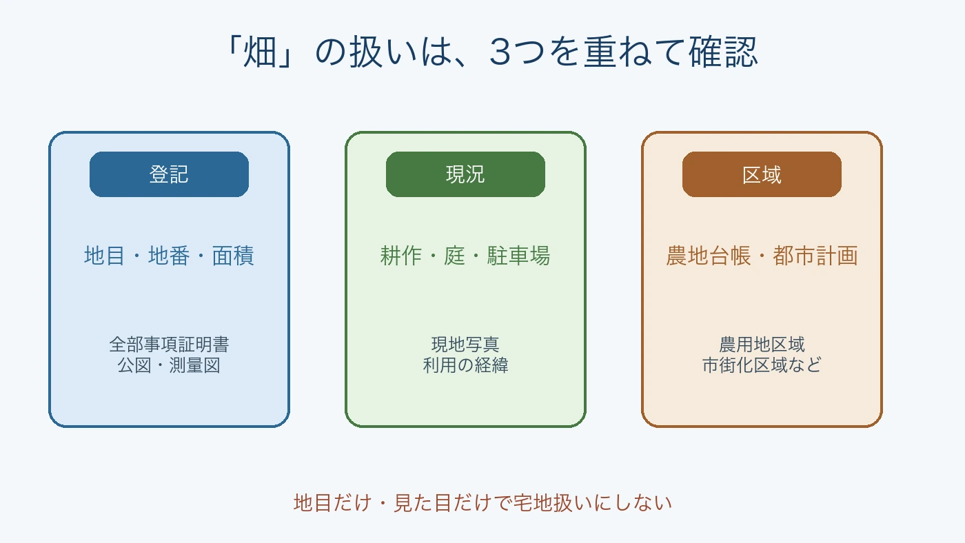 宅地と畑が混在する敷地で登記地目と現況と区域を分けて確認する図