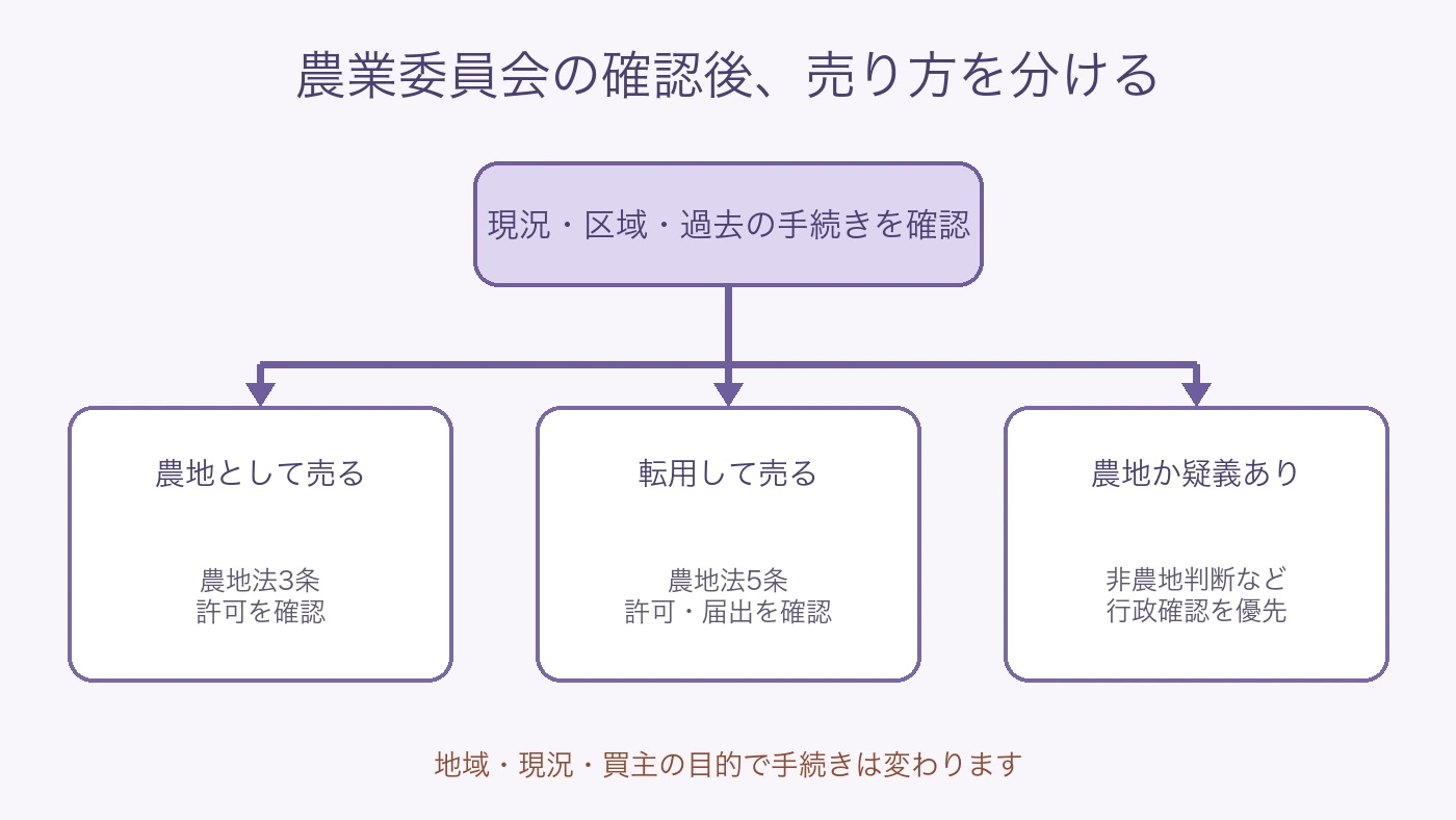 畑を含む物件の売却で農業委員会確認から許可や届出を切り分ける流れ