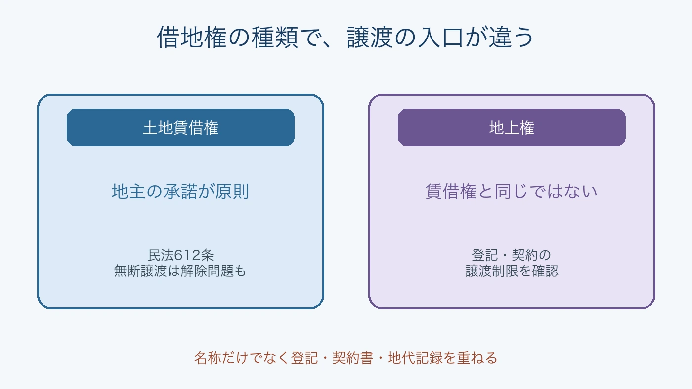 借地権のうち土地賃借権は地主承諾が原則で地上権は契約内容を確認することを示す図